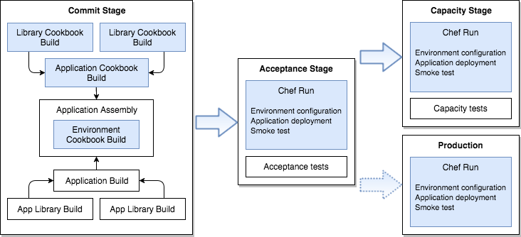 Deployment pipeline