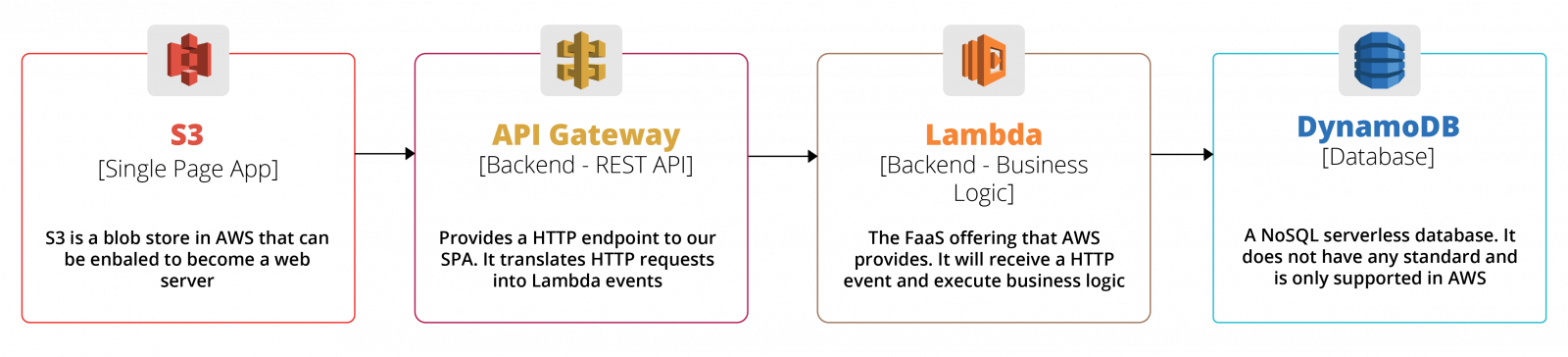 Example serverless application