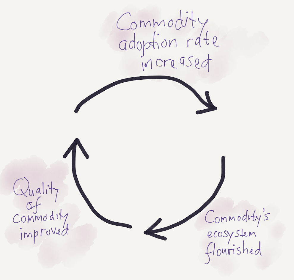 commodity virtuous cycle