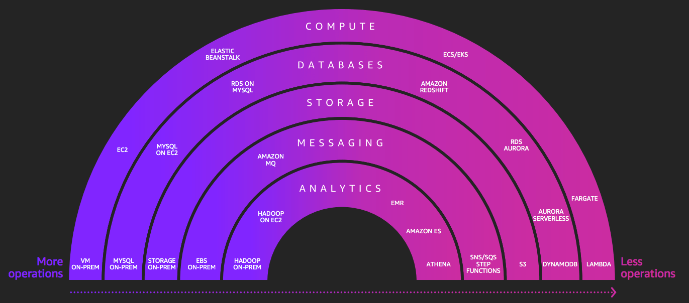 Serverless Spectrum